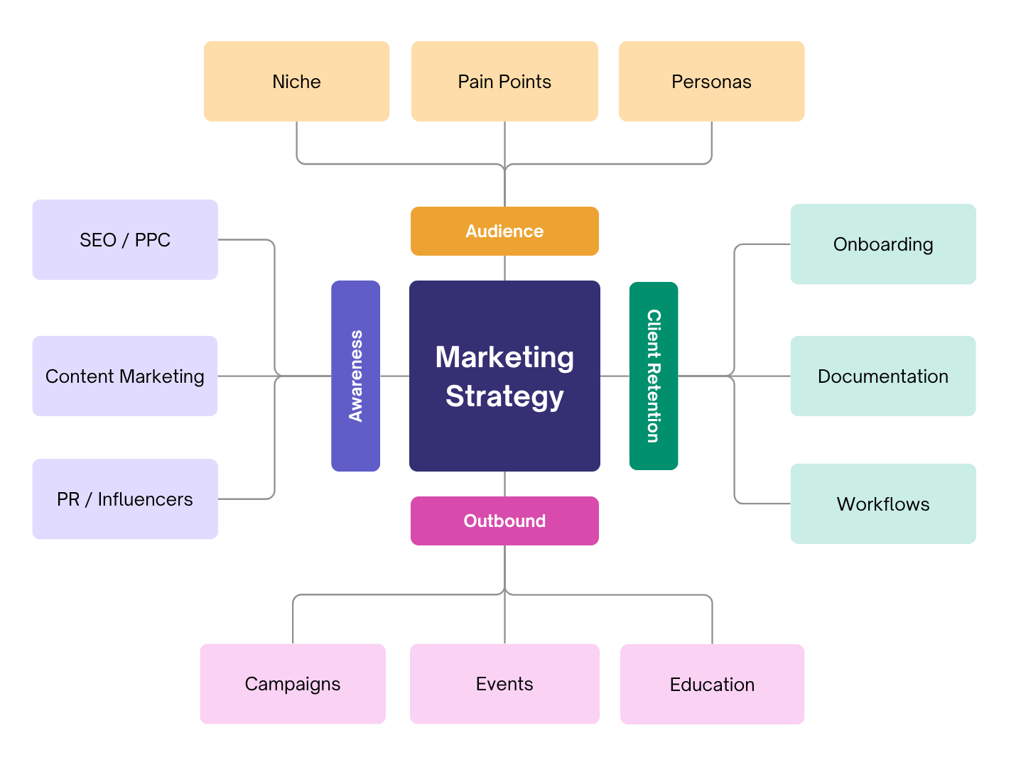 Marketing for Tech Startups Strategy Diagram